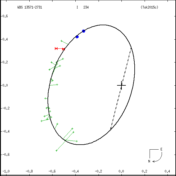 wds13571-2731a.png orbit plot