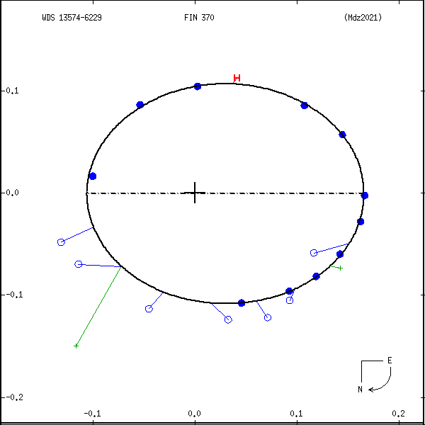 wds13574-6229g.png orbit plot