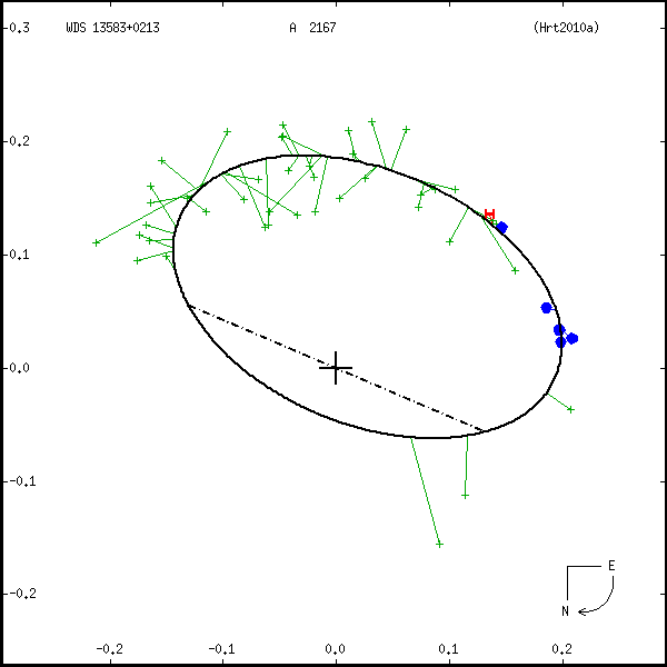 wds13583%2B0213a.png orbit plot