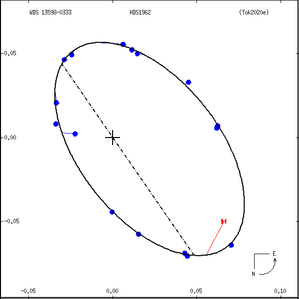wds13598-0333d.png orbit plot