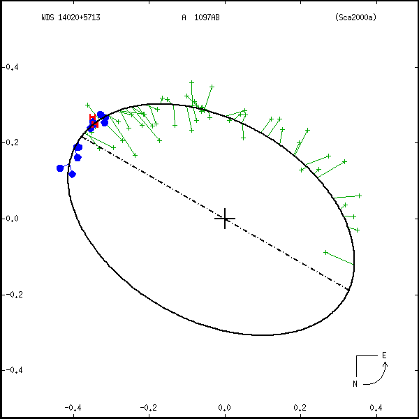 wds14020%2B5713a.png orbit plot