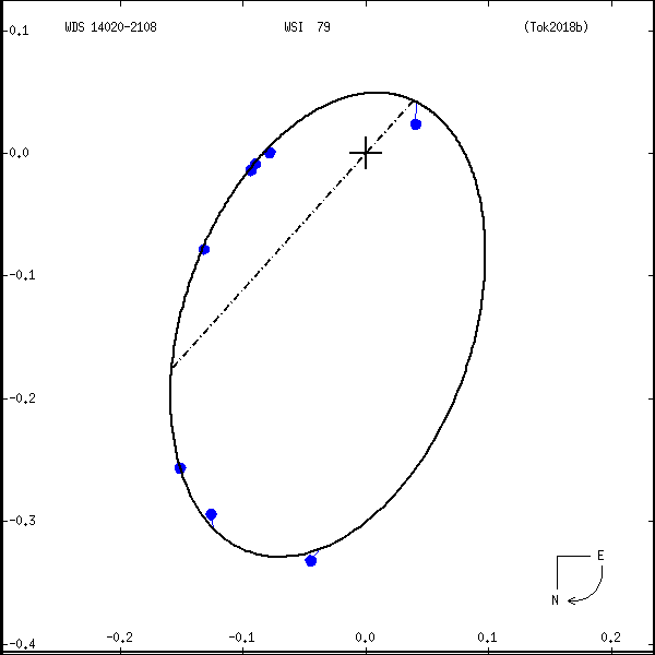 wds14020-2108c.png orbit plot