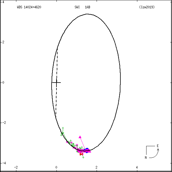 wds14024%2B4620b.png orbit plot