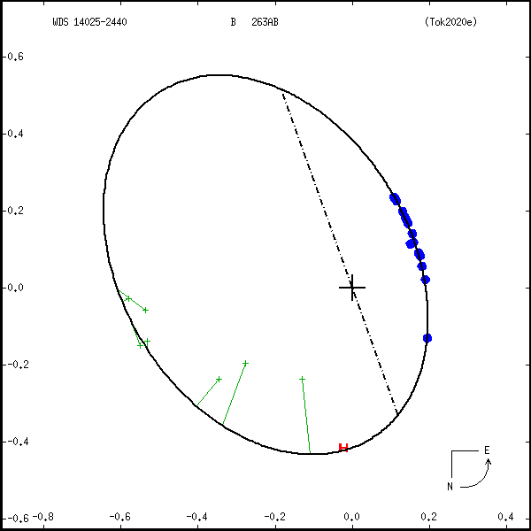 wds14025-2440b.png orbit plot
