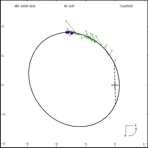 wds14030-3141a.png orbit plot