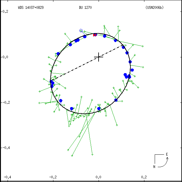 wds14037%2B0829a.png orbit plot