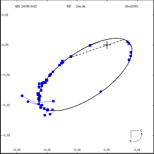 wds14038-6022a.png orbit plot