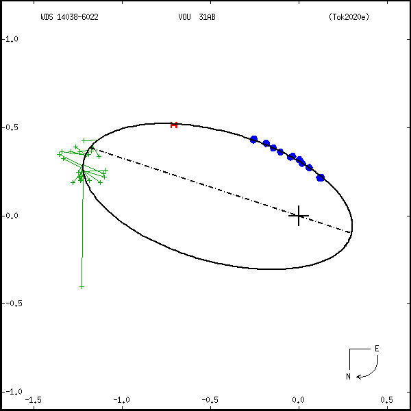 wds14038-6022b.png orbit plot