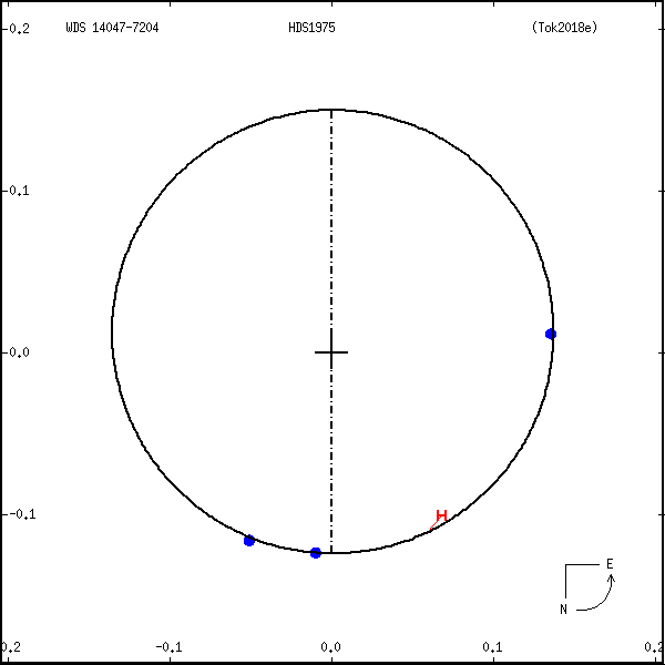 wds14047-7204a.png orbit plot