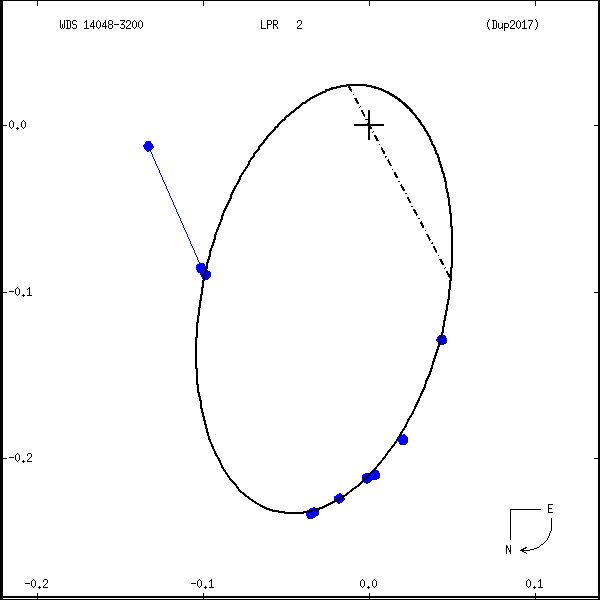 wds14048-3200a.png orbit plot