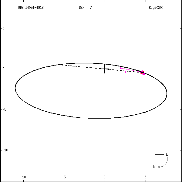 wds14051%2B4913a.png orbit plot