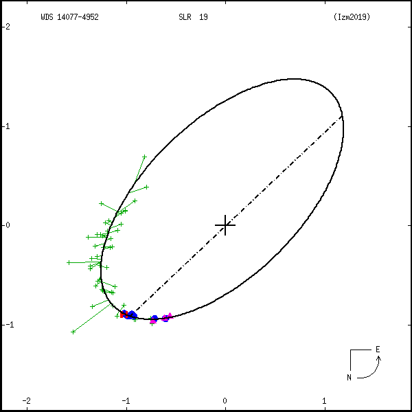 wds14077-4952c.png orbit plot