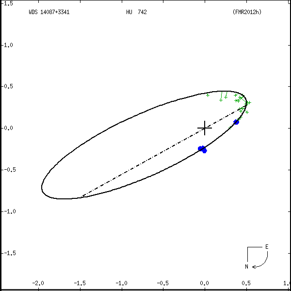wds14087%2B3341b.png orbit plot