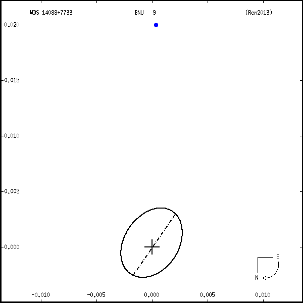wds14088%2B7733f.png orbit plot