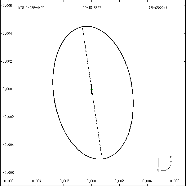 wds14096-4422r.png orbit plot