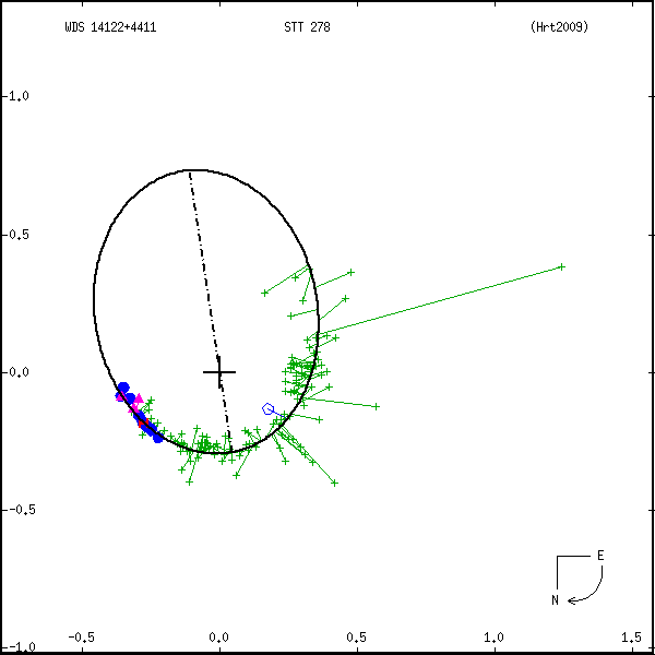 wds14122%2B4411a.png orbit plot