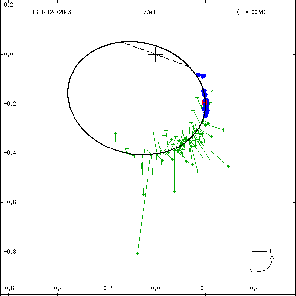 wds14124%2B2843a.png orbit plot