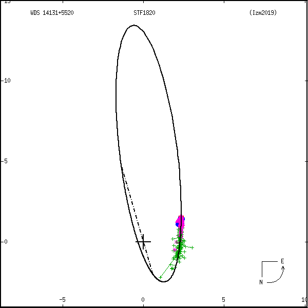 wds14131%2B5520b.png orbit plot