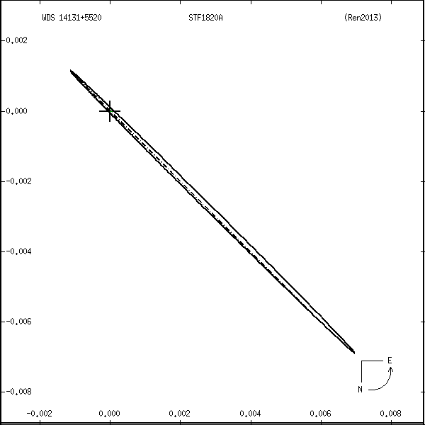 wds14131%2B5520f.png orbit plot