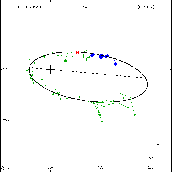 wds14135%2B1234a.png orbit plot