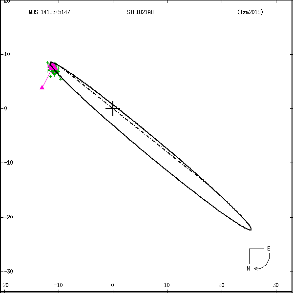wds14135%2B5147e.png orbit plot
