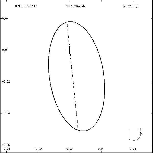 wds14135%2B5147g.png orbit plot