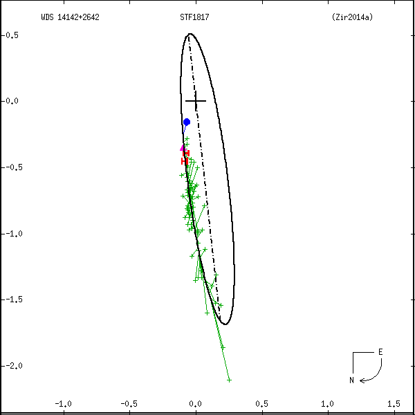 wds14142%2B2642a.png orbit plot