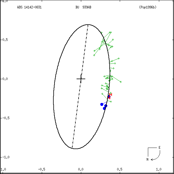 wds14142-0831a.png orbit plot