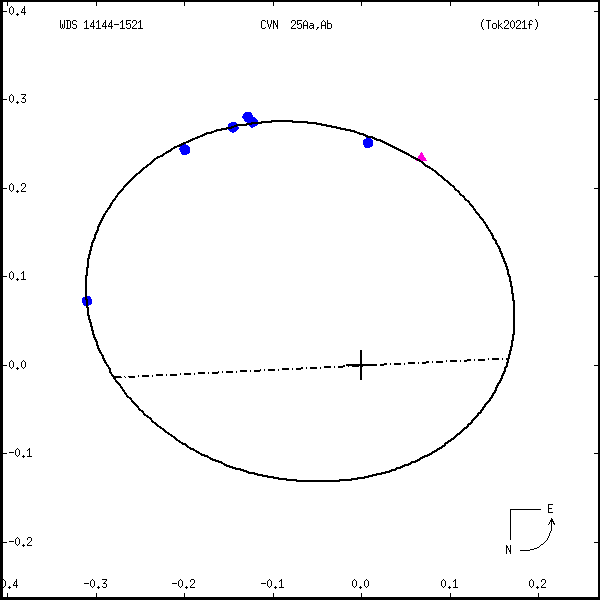 wds14144-1521a.png orbit plot