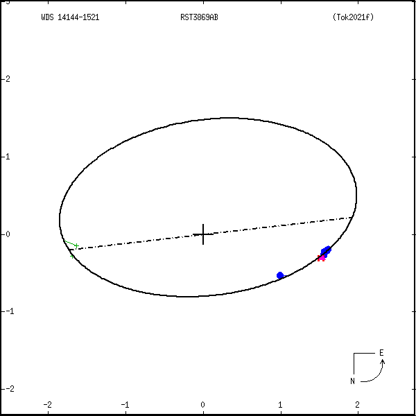 wds14144-1521b.png orbit plot