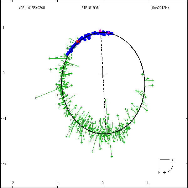 wds14153%2B0308b.png orbit plot