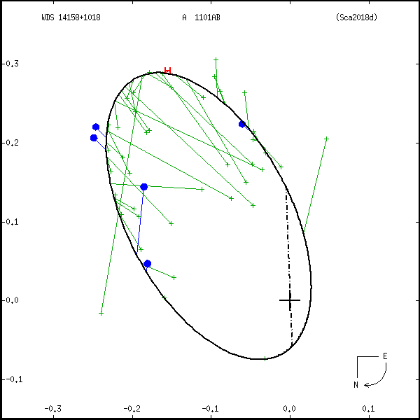 wds14158%2B1018c.png orbit plot