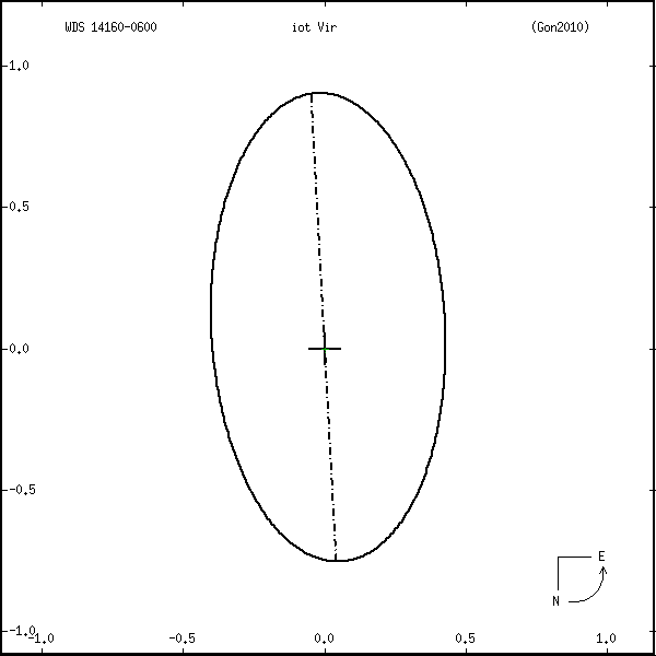 wds14160-0600r.png orbit plot