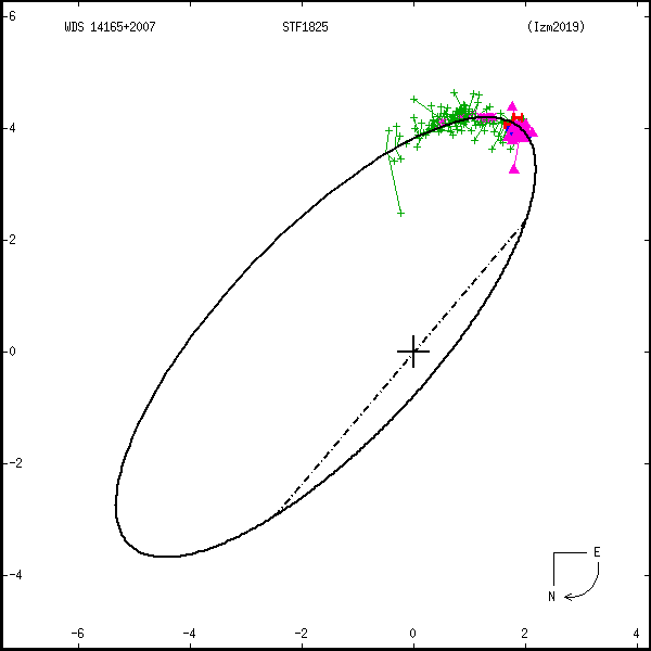 wds14165%2B2007b.png orbit plot