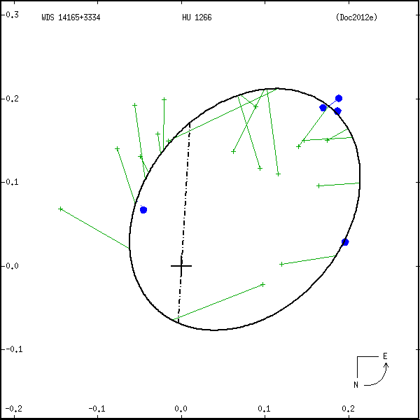 wds14165%2B3334b.png orbit plot