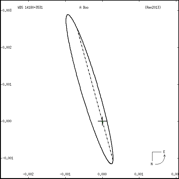 wds14180%2B3531f.png orbit plot