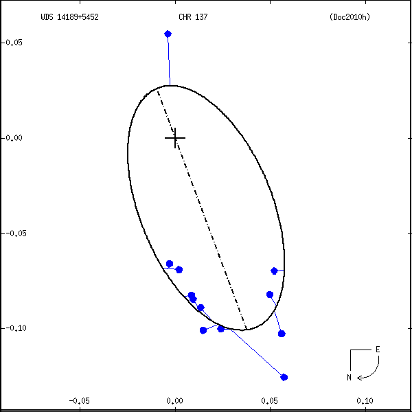 wds14189%2B5452d.png orbit plot
