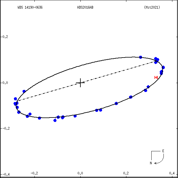 wds14190-0636b.png orbit plot