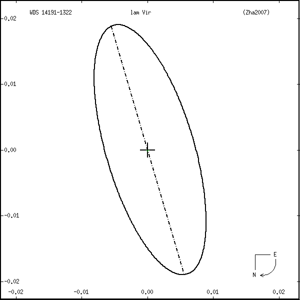 wds14191-1322r.png orbit plot