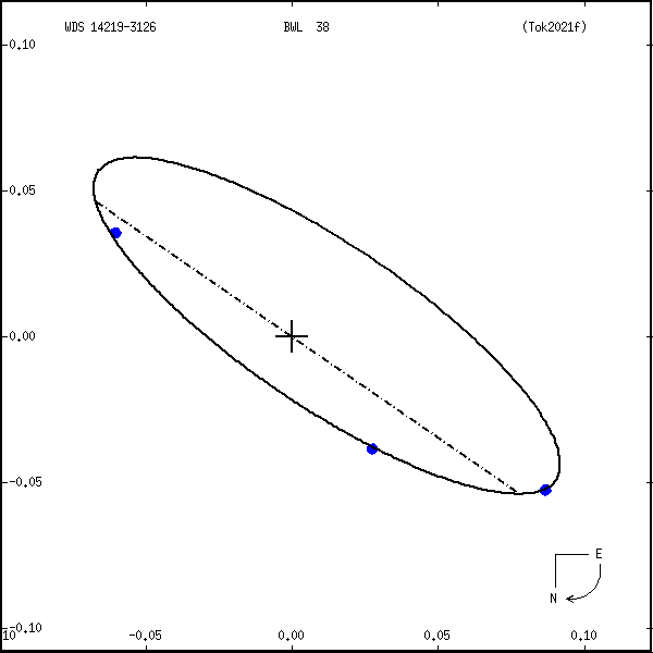 wds14219-3126a.png orbit plot