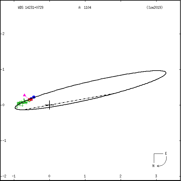 wds14231%2B0729a.png orbit plot
