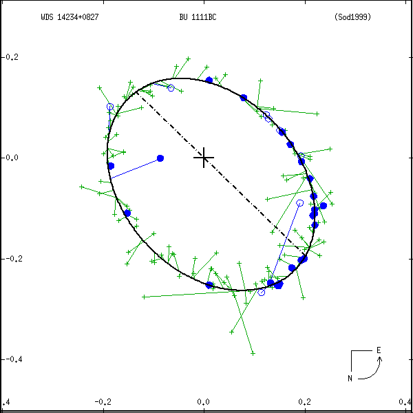 wds14234%2B0827a.png orbit plot