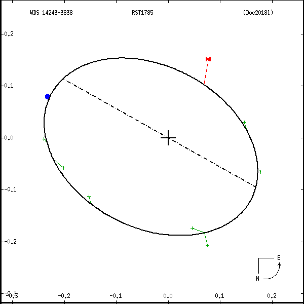 wds14243-3838c.png orbit plot