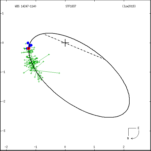 wds14247-1140b.png orbit plot