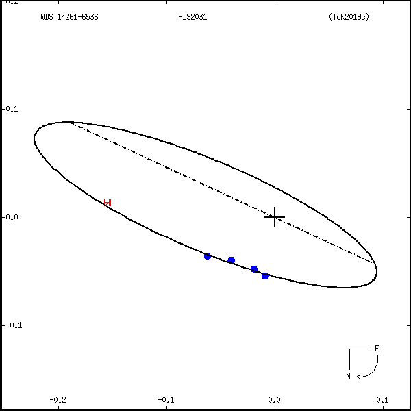 wds14261-6536a.png orbit plot