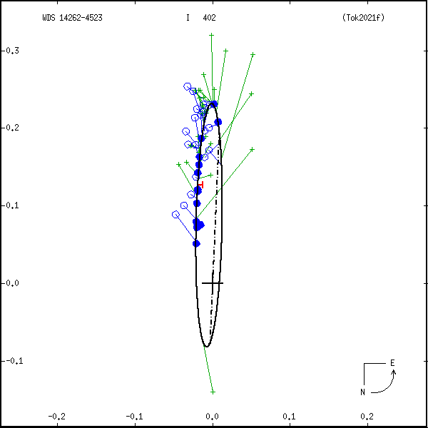 wds14262-4523c.png orbit plot