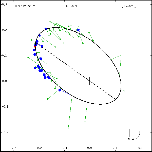 wds14267%2B1625a.png orbit plot