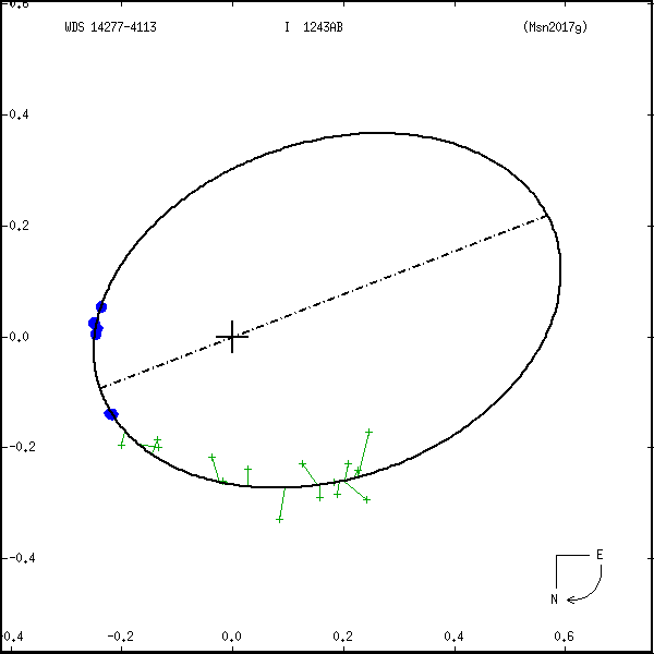 wds14277-4113e.png orbit plot