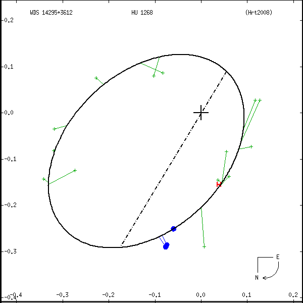wds14295%2B3612a.png orbit plot