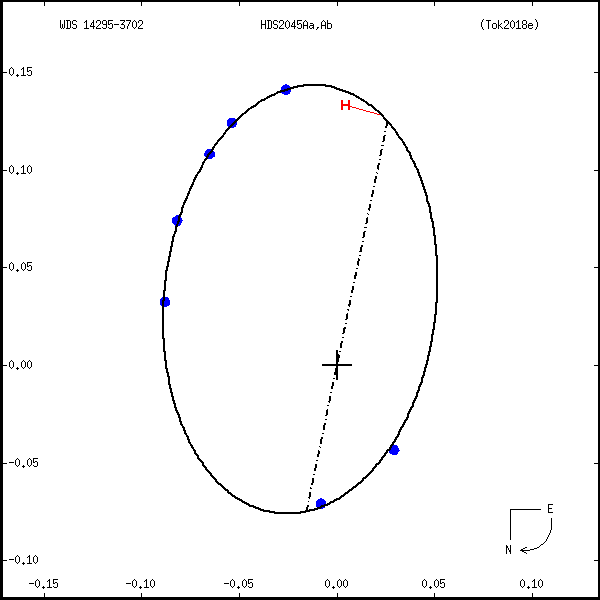 wds14295-3702b.png orbit plot